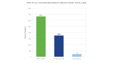 A chart depicting the number of projects by percentage of electric