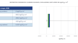 Reported embodied carbon ranges in 2021 were at a median of 296.6 KgCO2e/m2. 